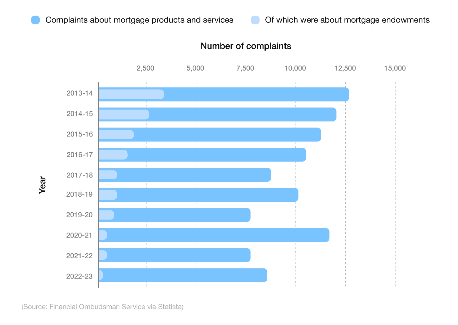 Bar chart showing mortgage product complaints, between 2013 and 2023