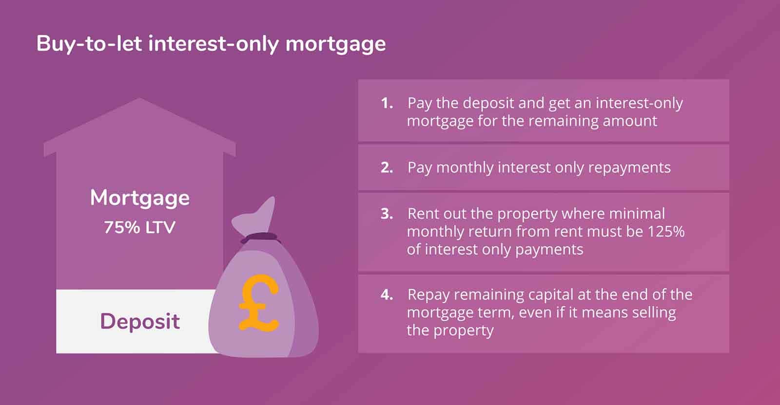 How an interest only buy to let mortgage works 
