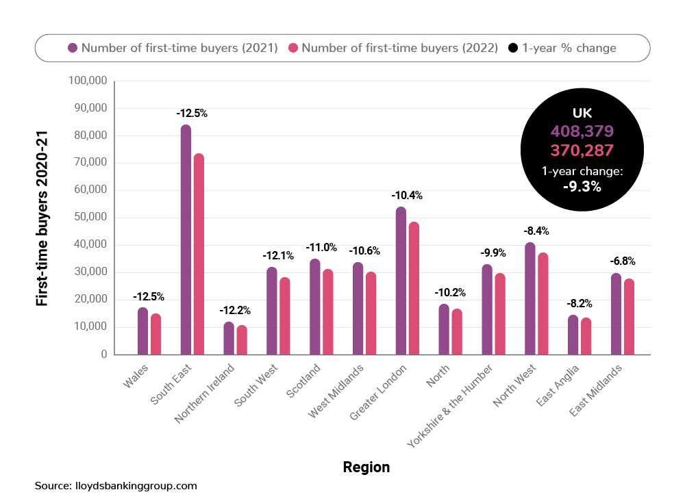 A graph showing the number of first-time buyers in each UK region in 2021 and 2022