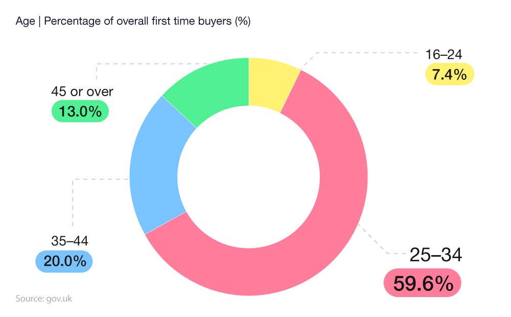 Donut chart showing the proportion of English first-time buyers by age group in 2022-23