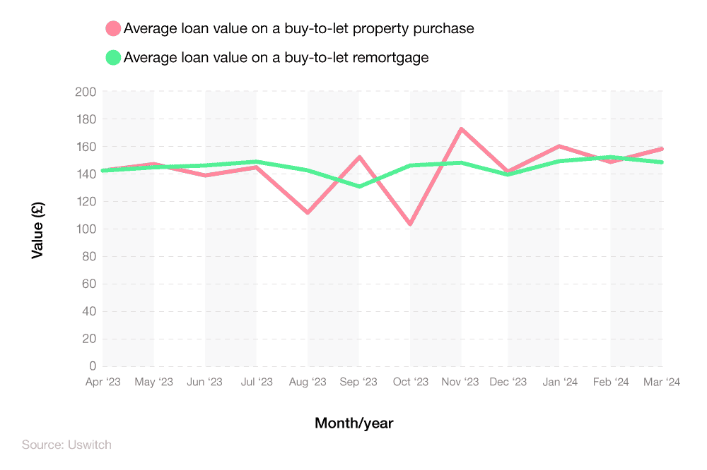 Comparative line graph showing the average loan value of a buy-to-let property purchase and a buy-to-let remortgage in the UK