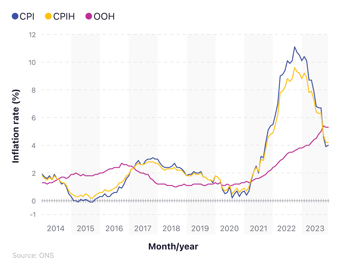 Line graph tracking the UK CPI, CPIH, and OOH inflation rates between 2014 and 2023.