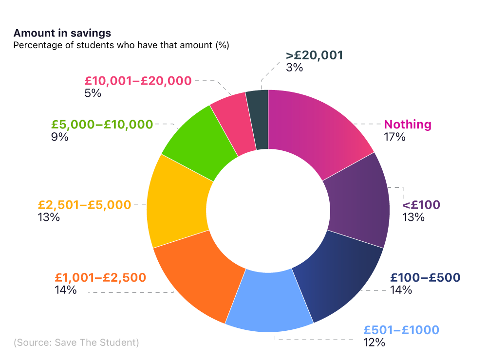 UK Savings Statistics 2023 Saving Facts and Stats Report money.co.uk
