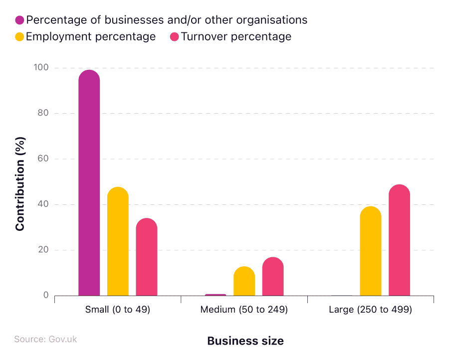 UK Business Statistics 2023 - Business Facts and Stats Report | money.co.uk
