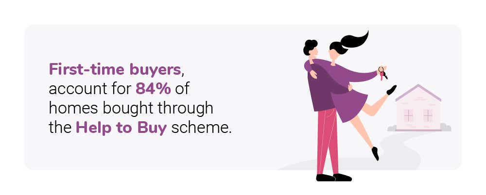 First-time buyers account for 84% of homes bought through the Help to Buy scheme