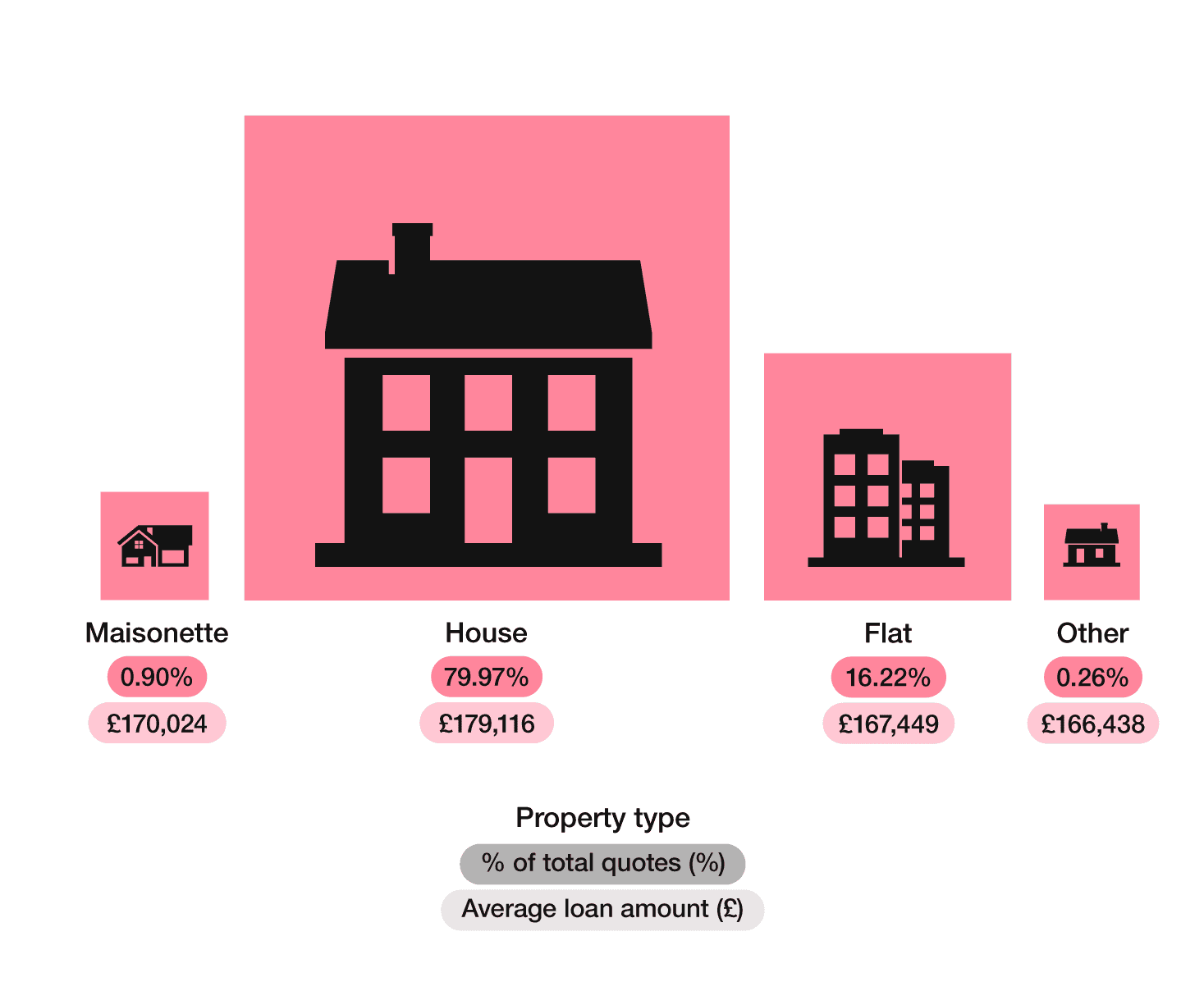 Proportional icon infographic showing UK average mortgage by type of property