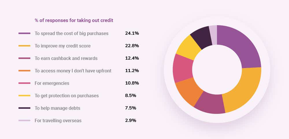 Graphic of reasons people take out credit cards