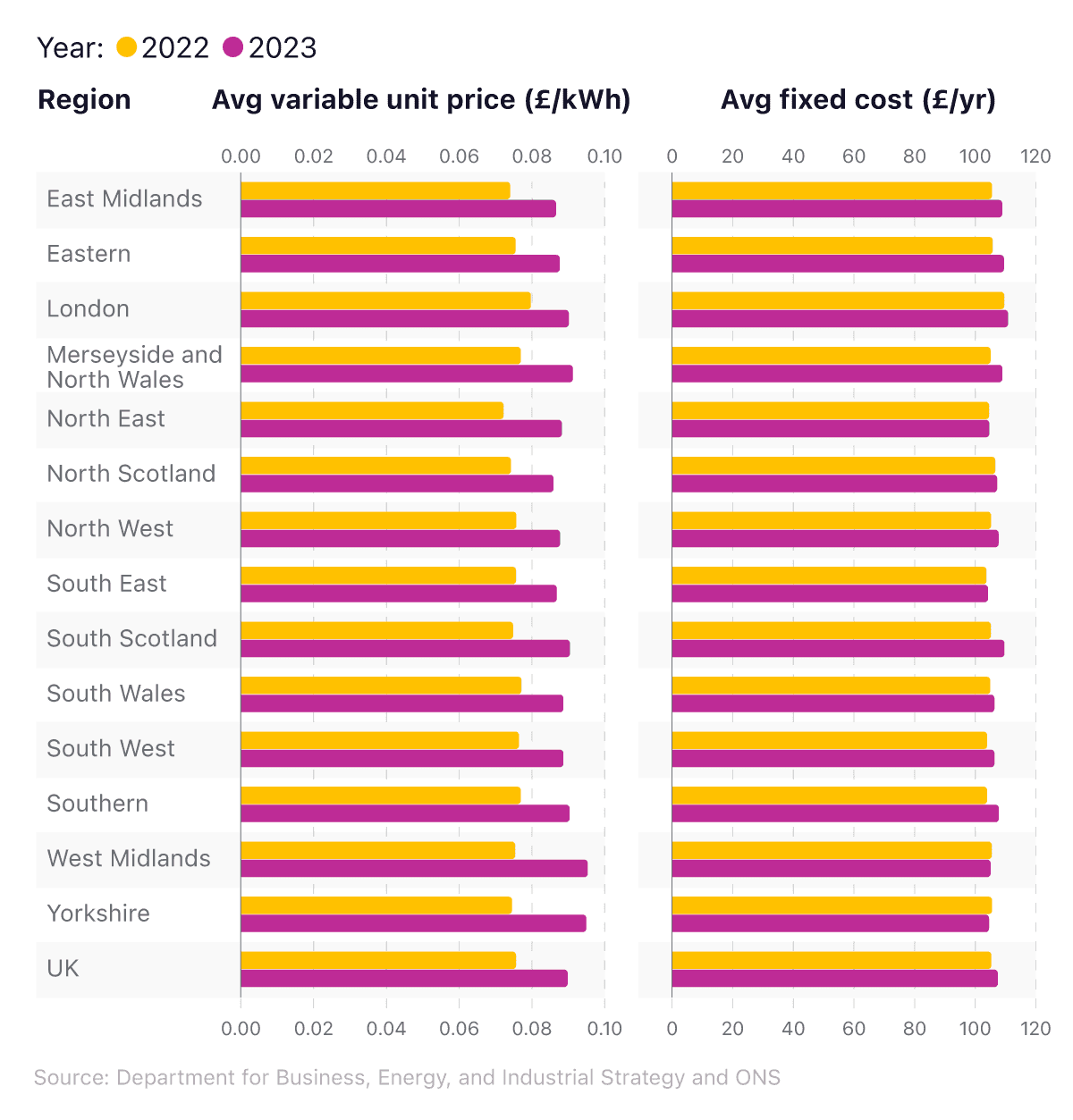 Comparative bar chart showing the average fixed gas bill and average variable unit price by region in 2022 and 2023.