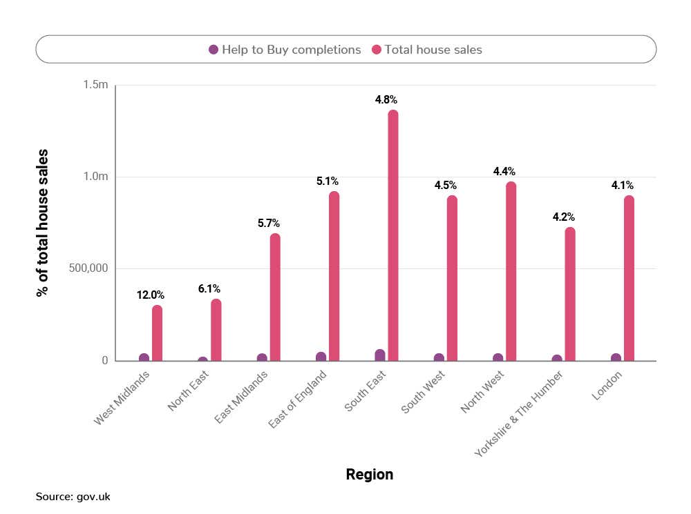 A graph showing the number of help to buy completions vs total house sales in each UK region