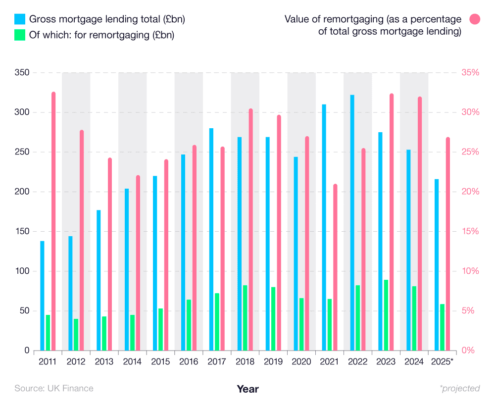 A breakdown of the total UK remortgages by year (excluding Buy-to-Let remortgages) and their overall contribution to gross mortgage lending