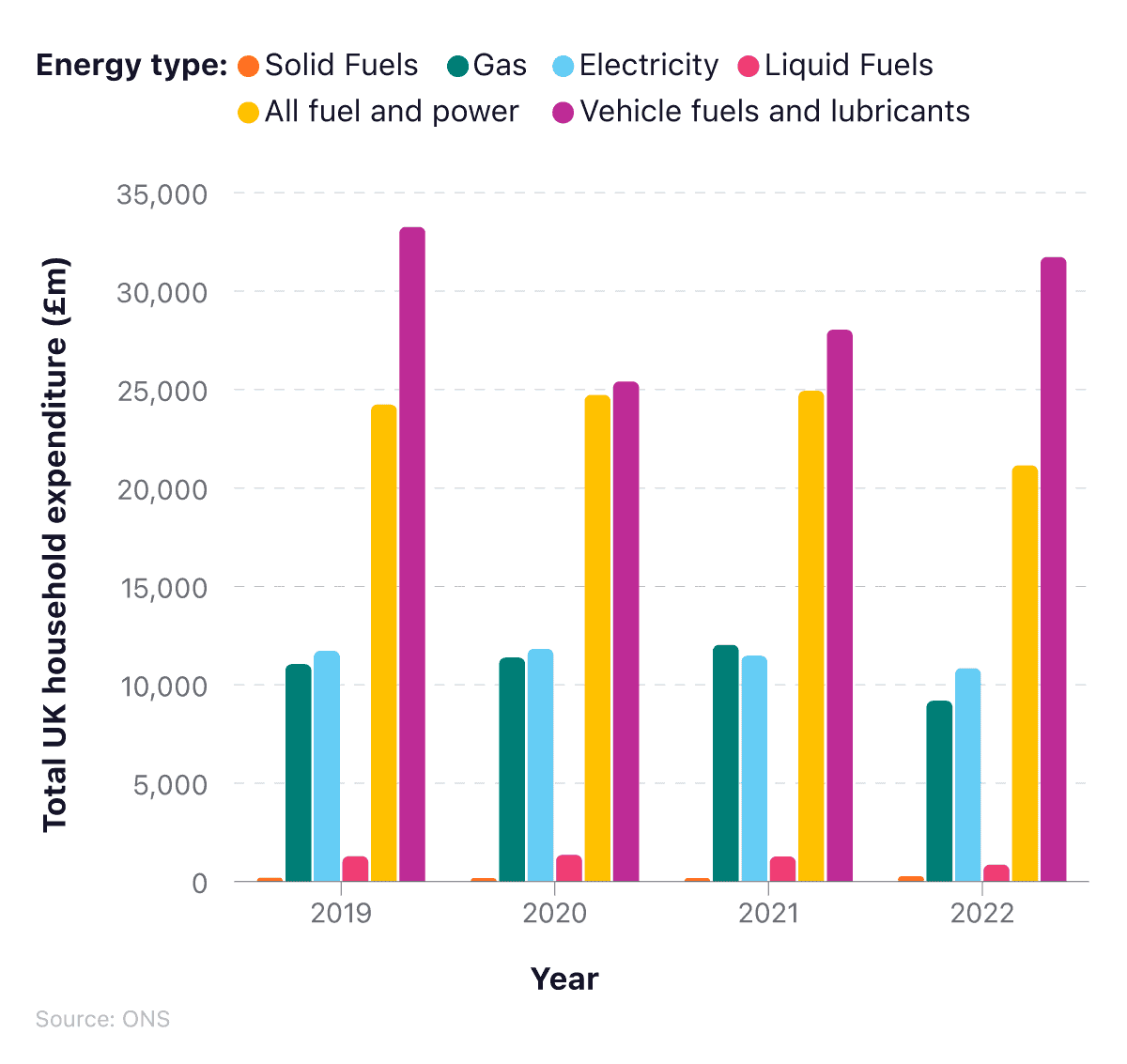 Bar chart to how breakdown of the total expenditure for different types of energy by UK households