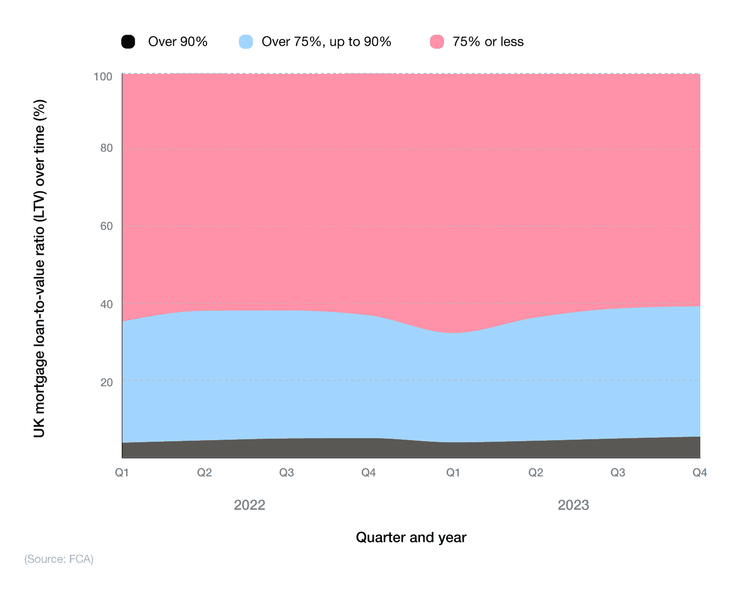 Stacked line graph showing UK mortgage loan-to-value ratio (LTV) over time