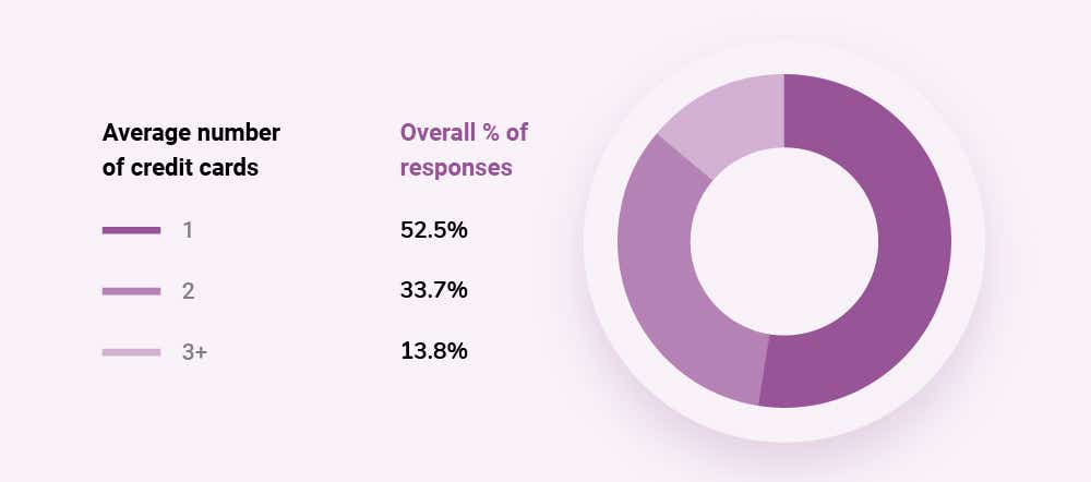 graphic showing how many credit cards people have