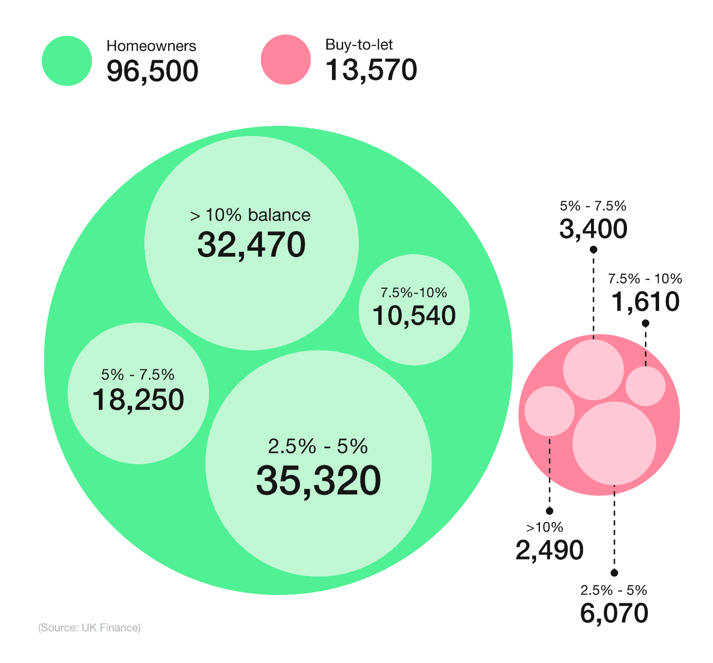 Proportional circles showing UK mortgage arrear statistics, by homeowner or buy-to-let in Q1 2024