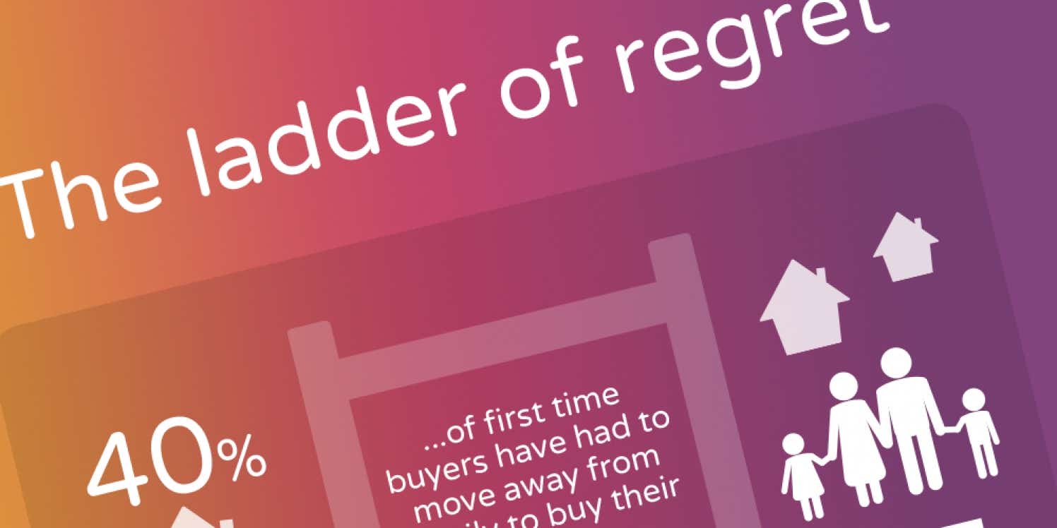 infographic on the ladder of regret