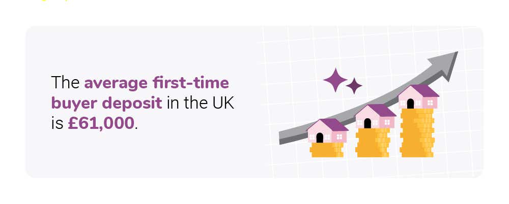 The average first-time buyer deposit in the UK is £61,000