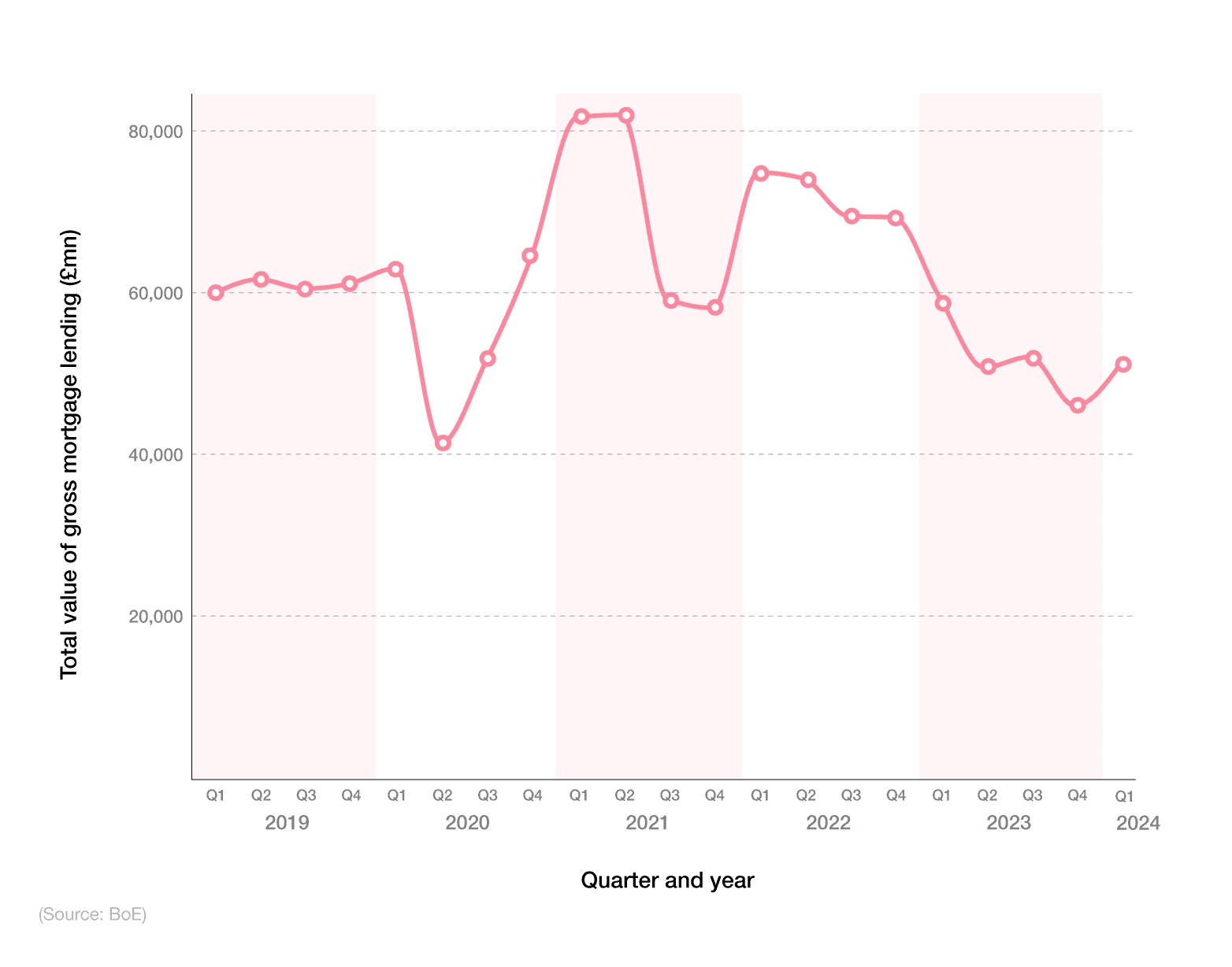 Line graph showing value of UK mortgage lending over time