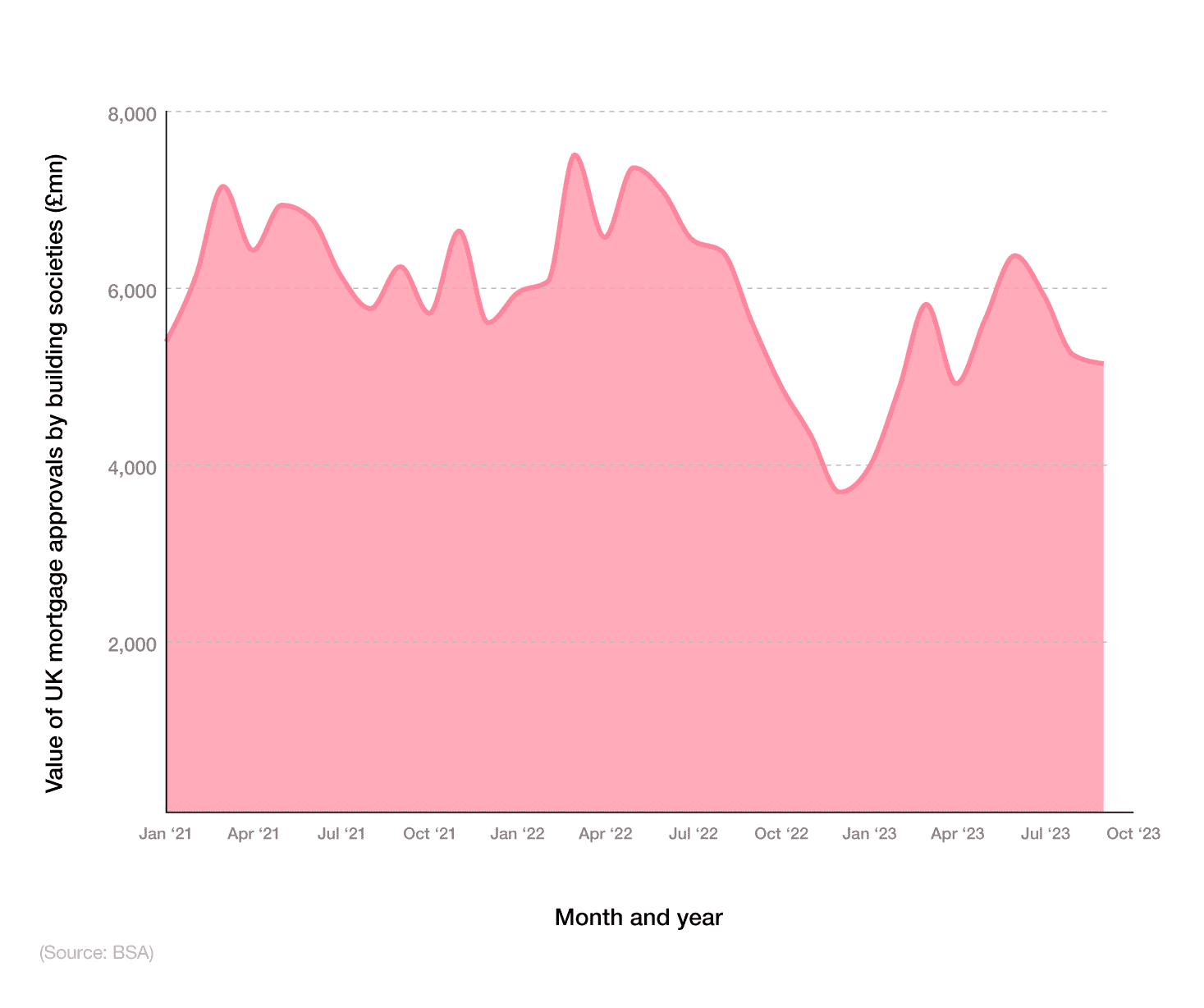 Area graph showing value of mortgage approvals by UK building societies over time