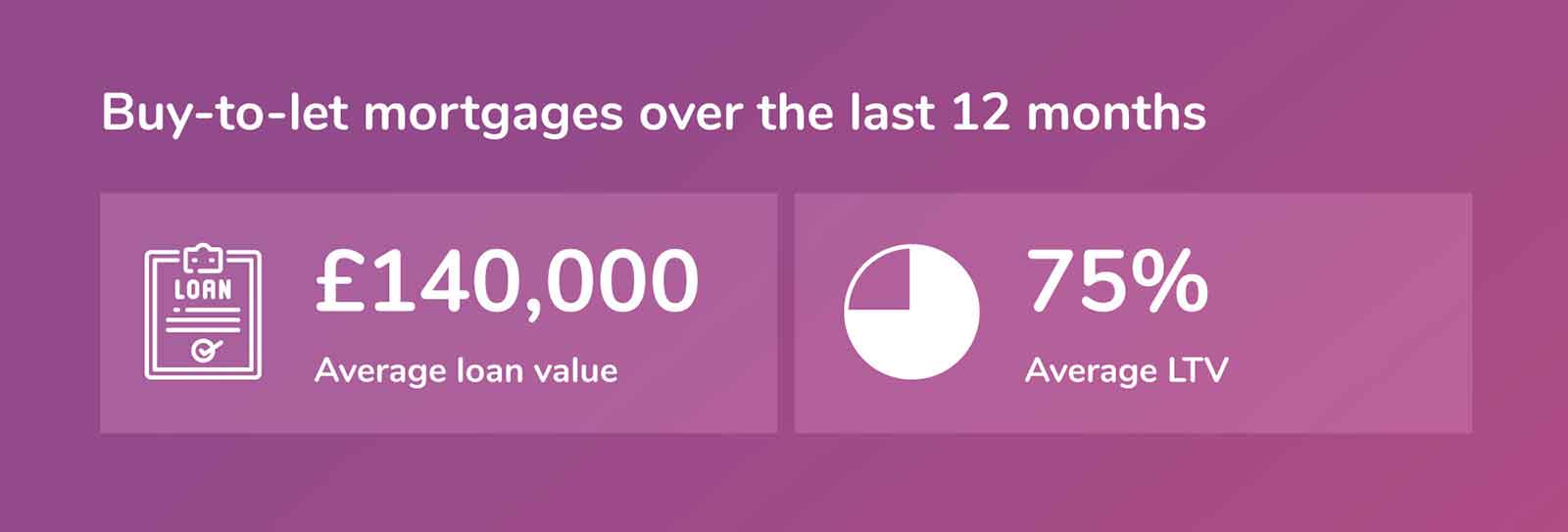 Compare Our Best Buy to Let Mortgages money.co.uk
