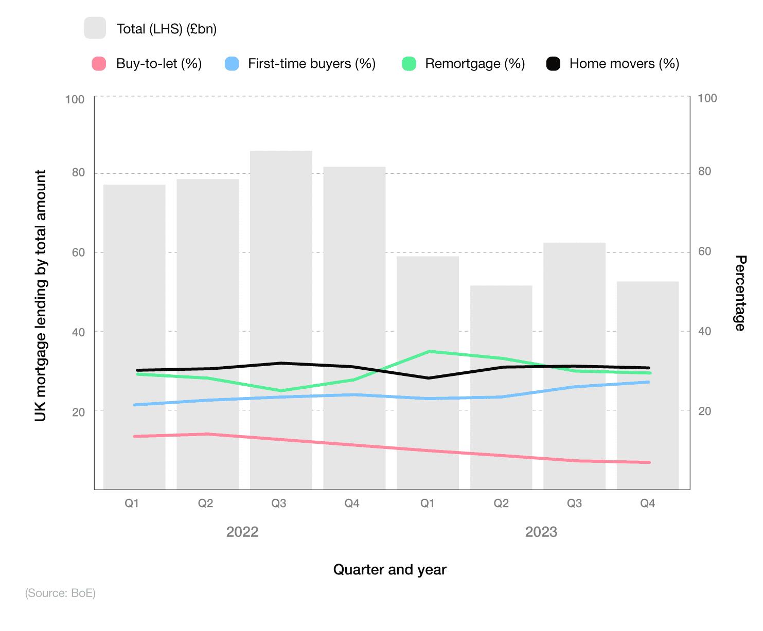 Combined bar and line graph showing UK mortgage lending by total amount and type of mortgage borrower