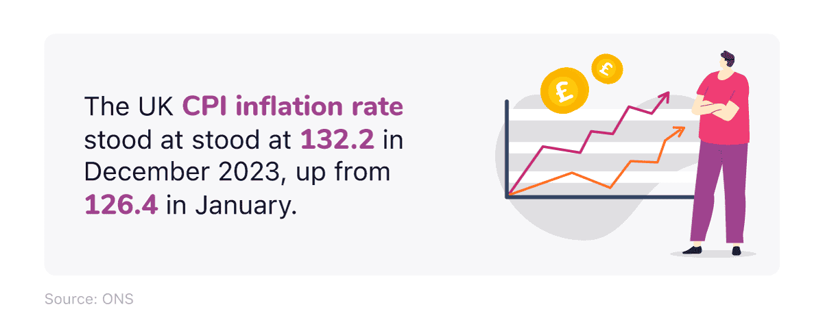 Line graph tracking the UK CPI inflation rate for Motor fuels and transport between 2014 and 2023.