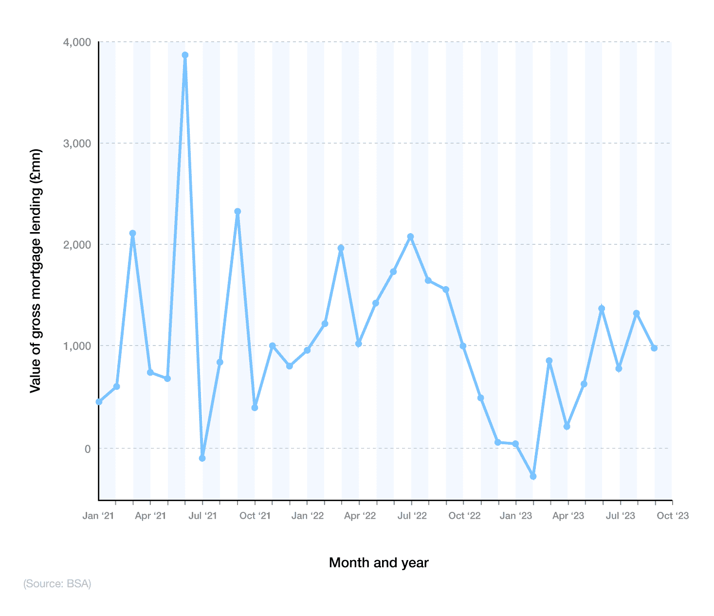 Line graph showing net mortgage lending by UK building societies over time