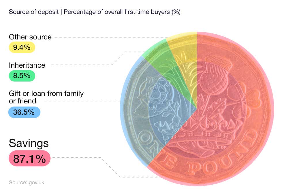 Pie chart showing the proportion of first-time buyers in England by deposit income source in 2022-23