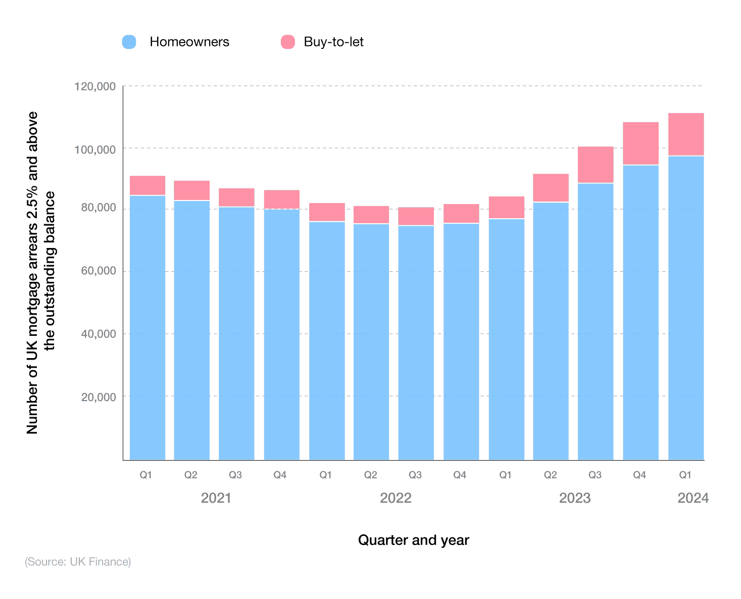 Bar chart showing number of UK mortgage arrears 2.5% and above the outstanding balance