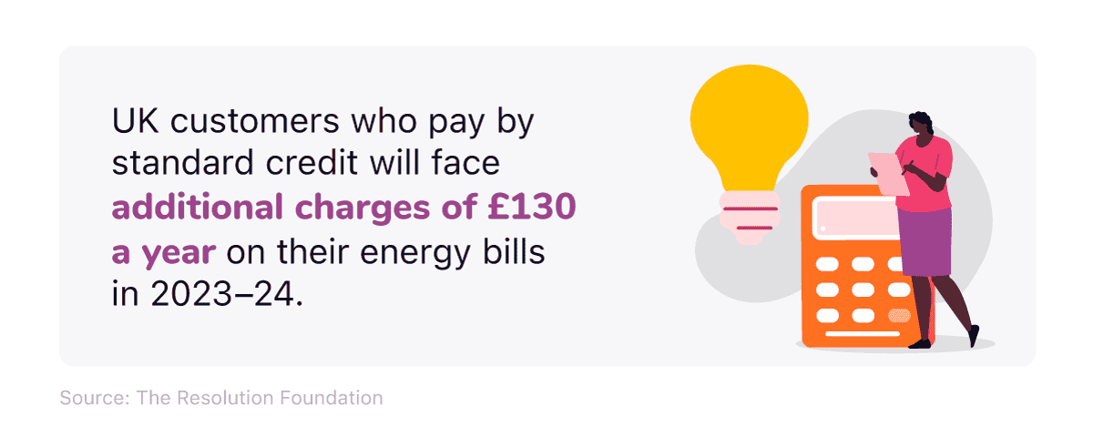 Mini infographic outlining the additional charges faced by standard credit payers for energy bills in 2023-24.