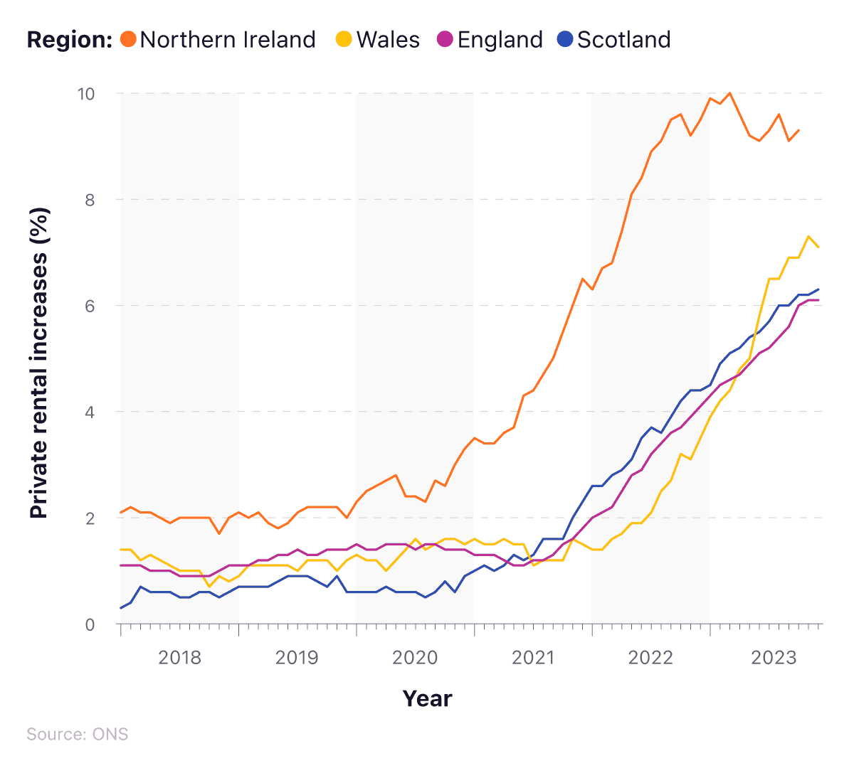 Line graph to show the changes to UK rental market statistics for different countries of the UK between 2018 and 2023