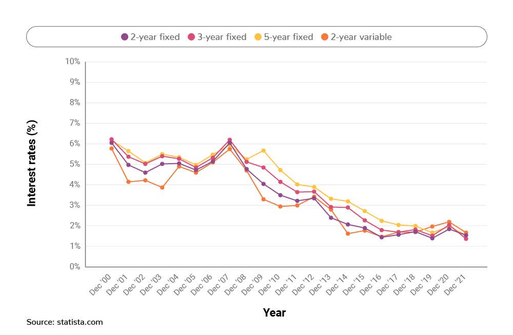 A graph showing how first-time buyer mortgage interest rates have changed over time