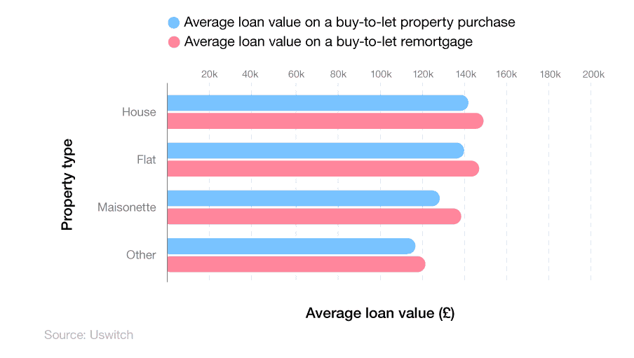 Comparative horizontal bar chart showing the average loan value on buy-to-let property purchases and remortgages by property type.
