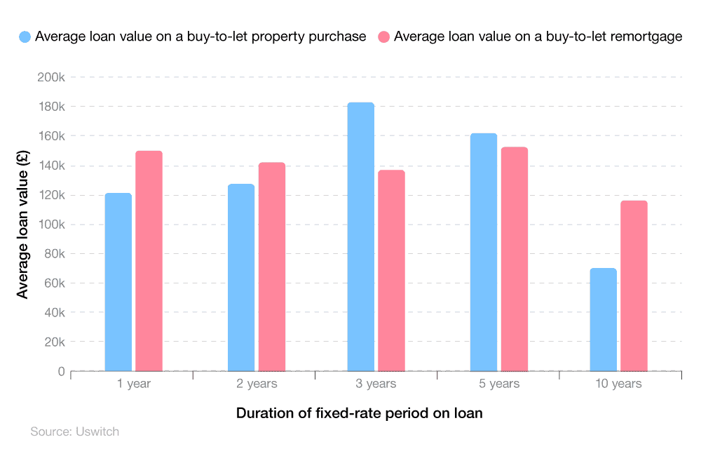 Comparative bar chart showing the average loan value on buy-to-let property purchases and remortgages by the length of fixed-rate period.