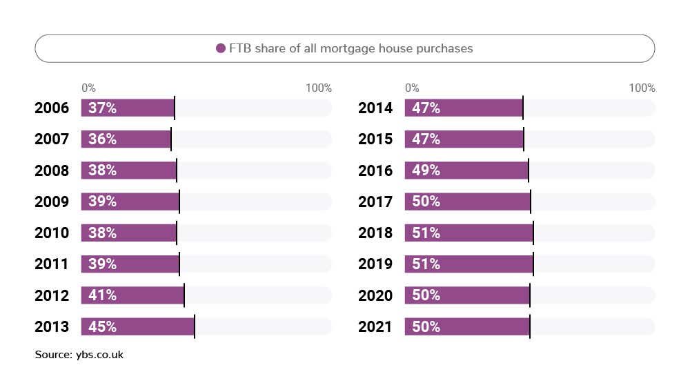 A graph showing the first-time buyer share of all mortgage house purchases since 2006