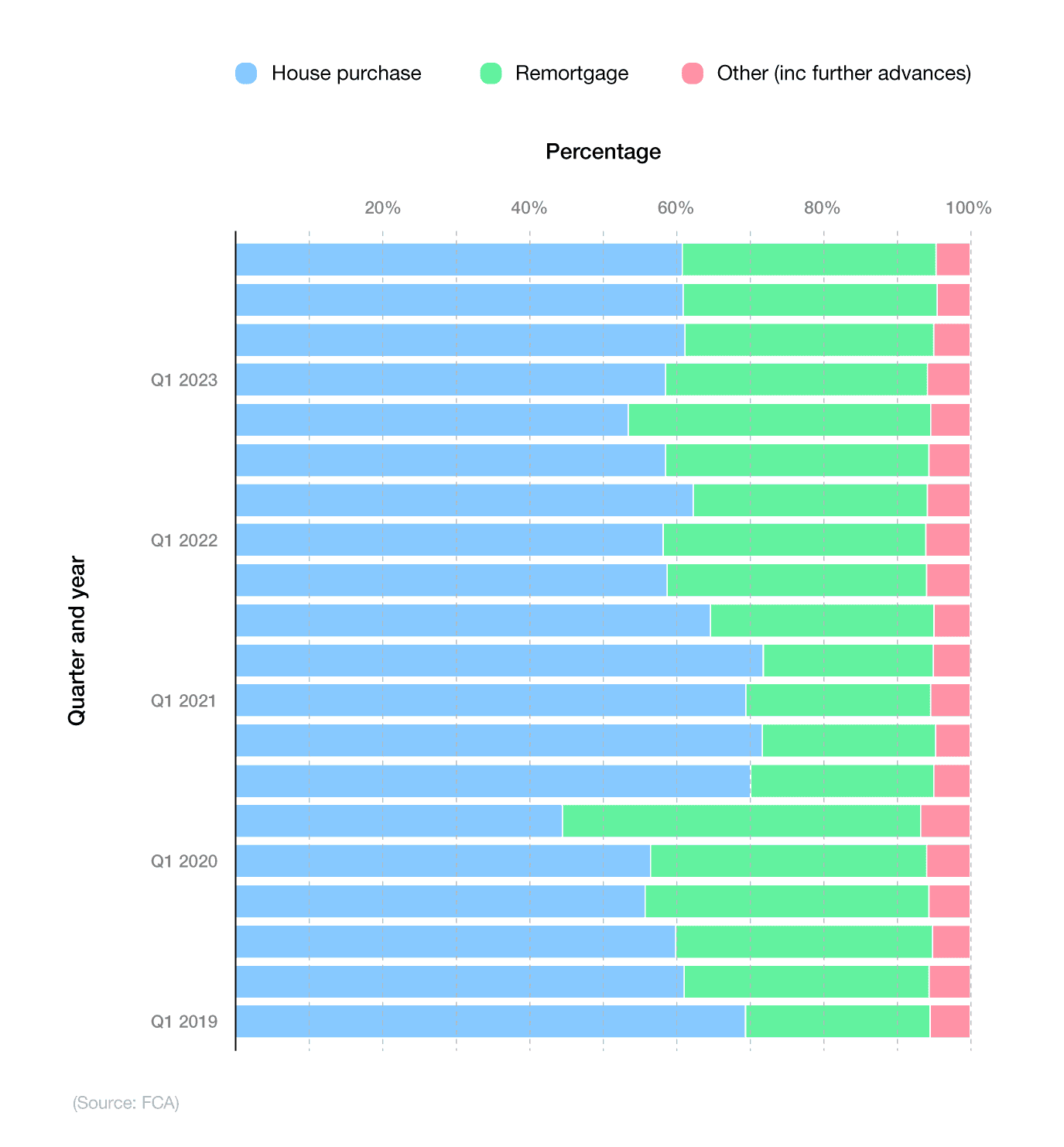 Stacked bar chart showing mortgage lending statistics as a percentage of total new commitments