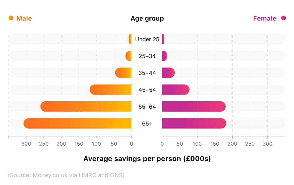A_breakdown_of_average_UK_savings_by_age_group_and_gender.png