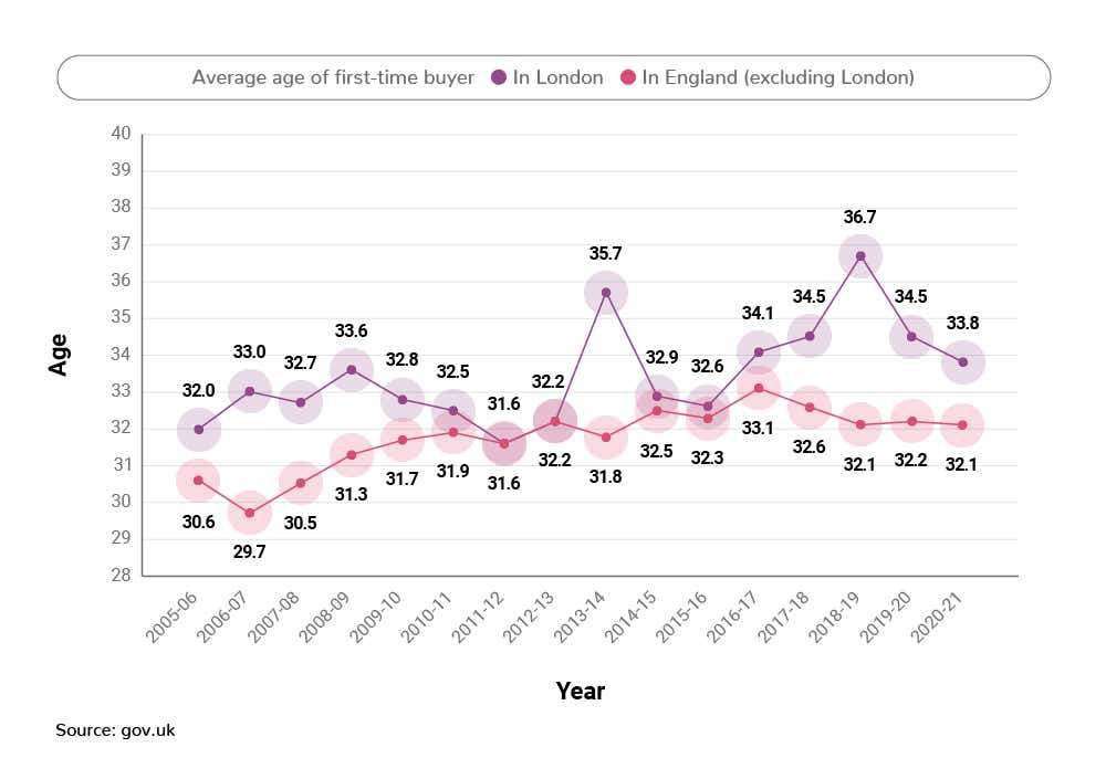 The average age of a first-time buyer in the UK since 2005