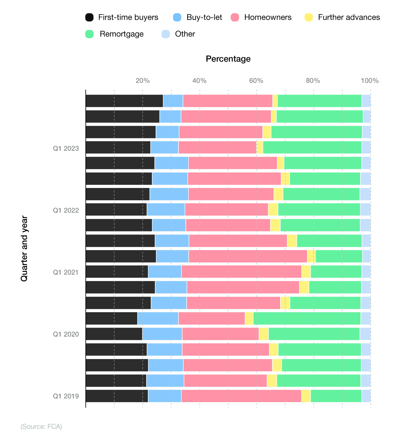 Stacked bar chart showing mortgage lending statistics over time by type of purchase